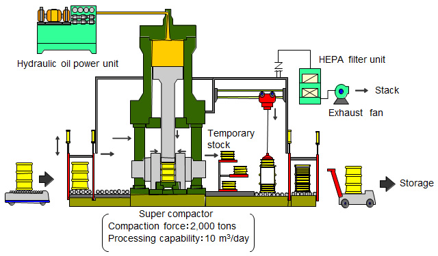 Schematic of the super compactor