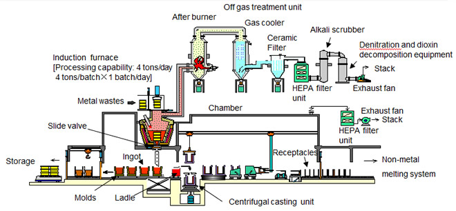 Metal Melting System