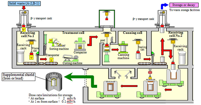 Nuclear waste control / Japan Atomic Energy Agency ...