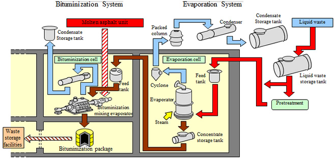 Evaporation System / Bituminization System Flow Diagram 