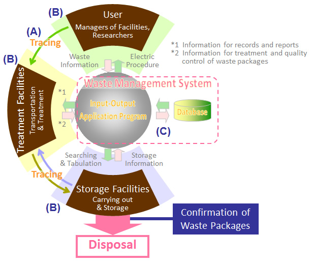 放射性廃棄物情報管理システム