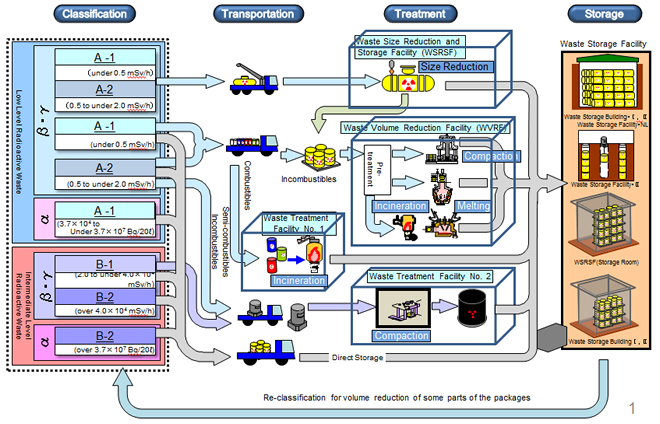 Flow diagram for Solid Waste treatment