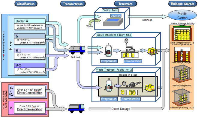 treatmentFlow diagram for Liquid Waste Treatment