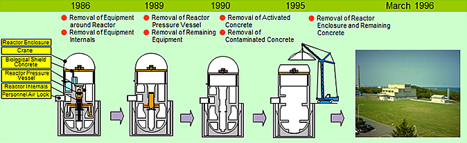 原子炉解体撤去の手順