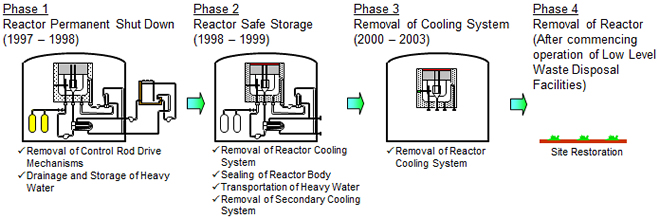 Outline of dismantling 