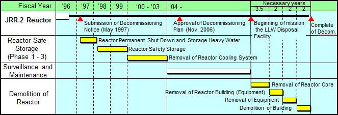 Time Schedule