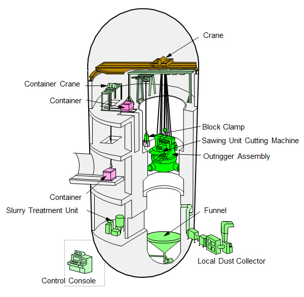 Mechanical Cutting System