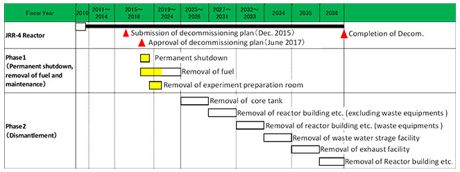 Time Schedule