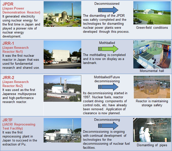 Decommissioning of Nuclear Facilities