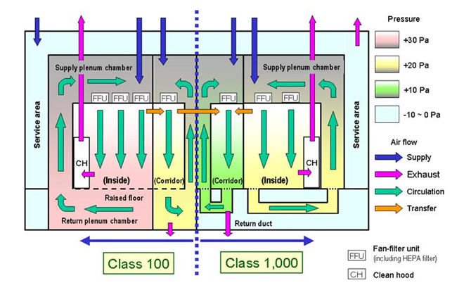 Clean rooms