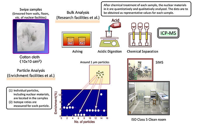 Analytical method for environmental samples that serve as contamination safeguards