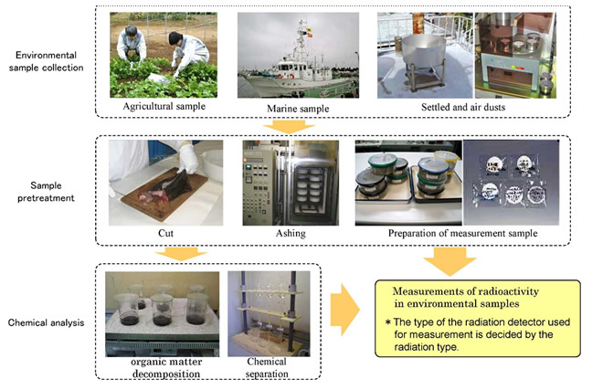 Environmental radiation monitoring system