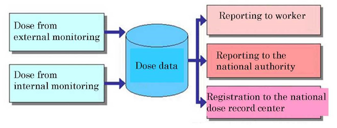 Report and recordrecording of dose data