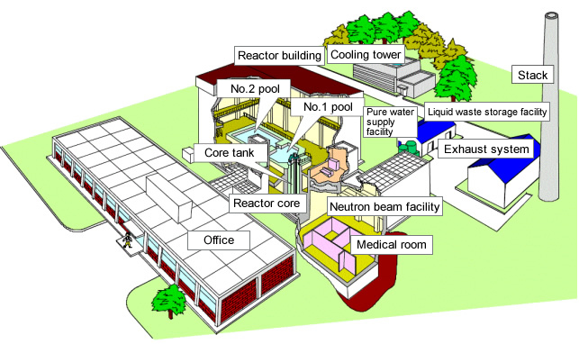 A cutaway view of the JRR-4 reactor building