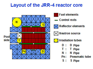 A layout of the JRR-4 reactor core