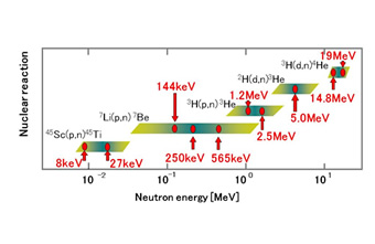 Energy points and nuclear reactions for their neutron productions. 