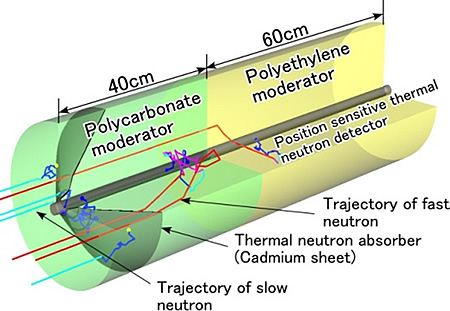 Moderated-type Neutron Detector for Transferring Standards of Calibration Fields with Broad Spectra