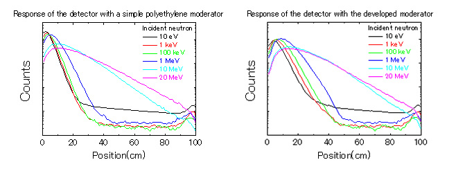 Moderated-type Neutron Detector for Transferring Standards of Calibration Fields with Broad Spectra