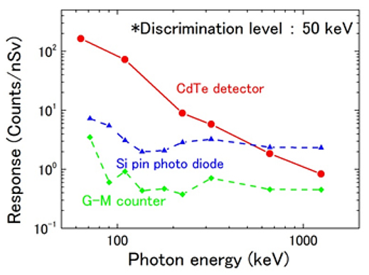 Fig.2 Characteristics of the sensors