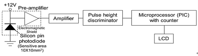 Fig.3 Schematic diagram of the radiation meter