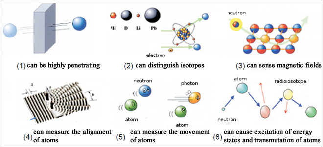 Properties of a neutron