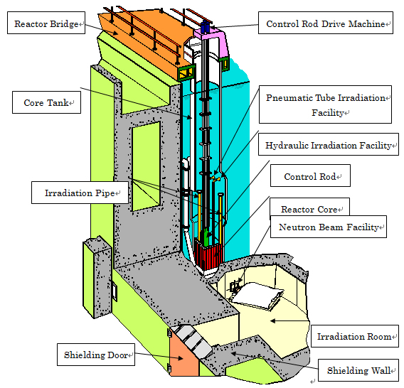 Goal of development of medical irradiation (Boron Neutron Capture Therapy)