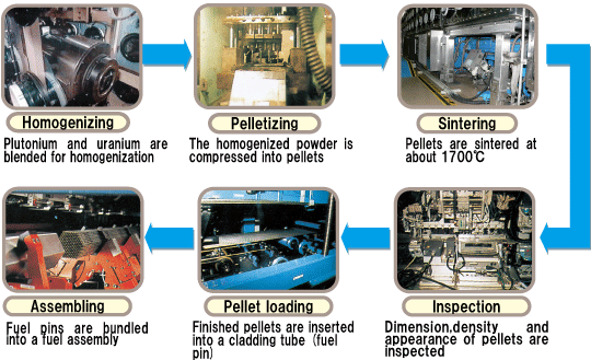 Flow of MOX Fuel Fabrication