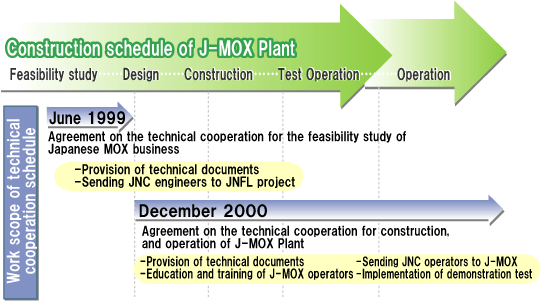 Technical cooperation for MOX business in Japan