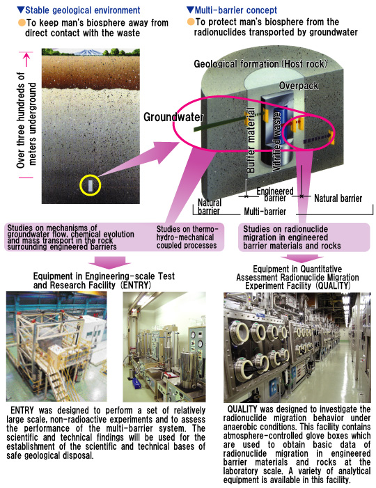 Research on Geological Disposal