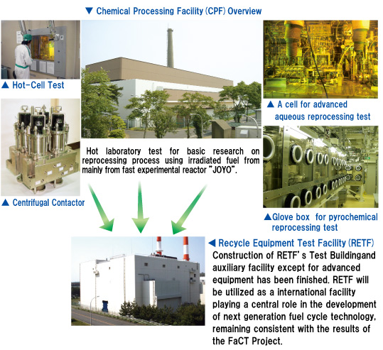 Research & Development of MOX Fuel Cycle Technologies