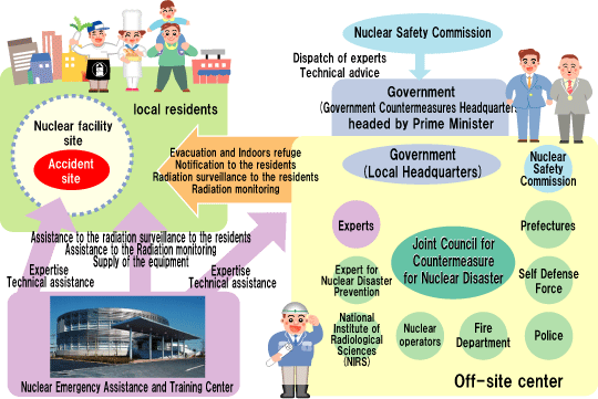 Governmental scheme for the emergency response