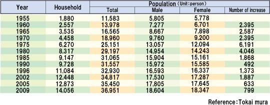 Population of Tokai-mura