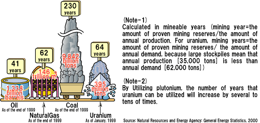 Current World Energy Resources