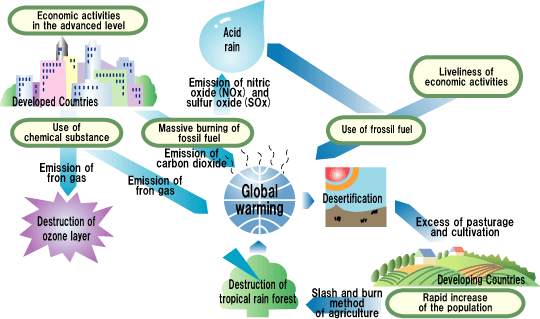 Global environment problems