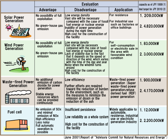 Evaluation of new types of energy