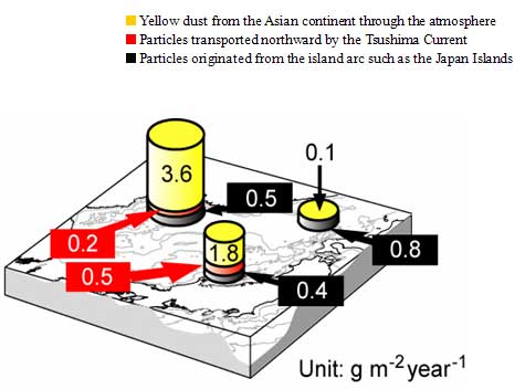 Figure 2. Settling flux and the origin of aluminum at three regions in the Japan