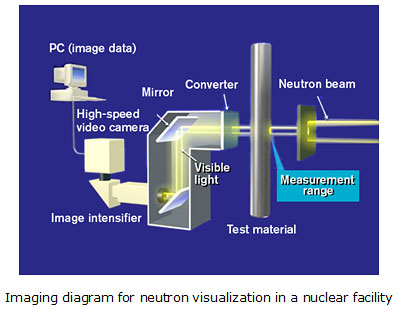 Imaging diagram for neutron visualization in a nuclear facility