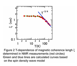 Figure2