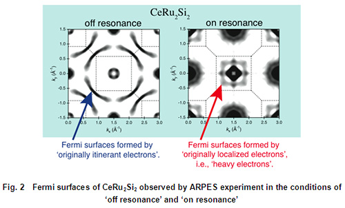 Fig.2  Fermi surfaces of CeRu2Si2 observed by ARPES experiment in the conditions of �off resonance� and �on resonance�