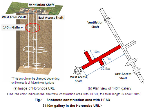 Fig.1 Shotcrete construction area with HFSC(140m gallery in the Horonobe URL)