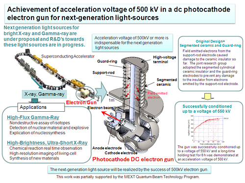 Achievement of acceleration voltage of 500 kV in a dc photocathode electron gun for next-generation light-sources
