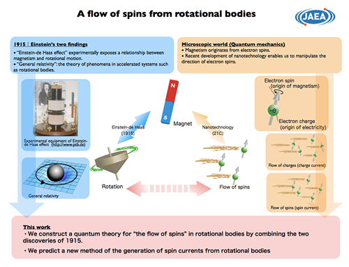 A flow of spins from rotational bodies