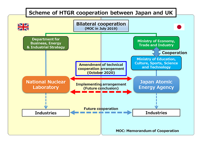 HTGR cooperation between Japan and UK (Credit; JAEA)