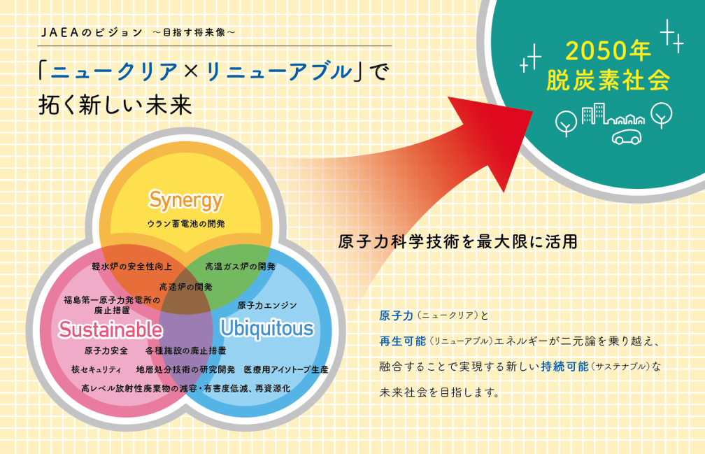 「ニュークリア×リニューアブル」で拓く新しい未来 説明図