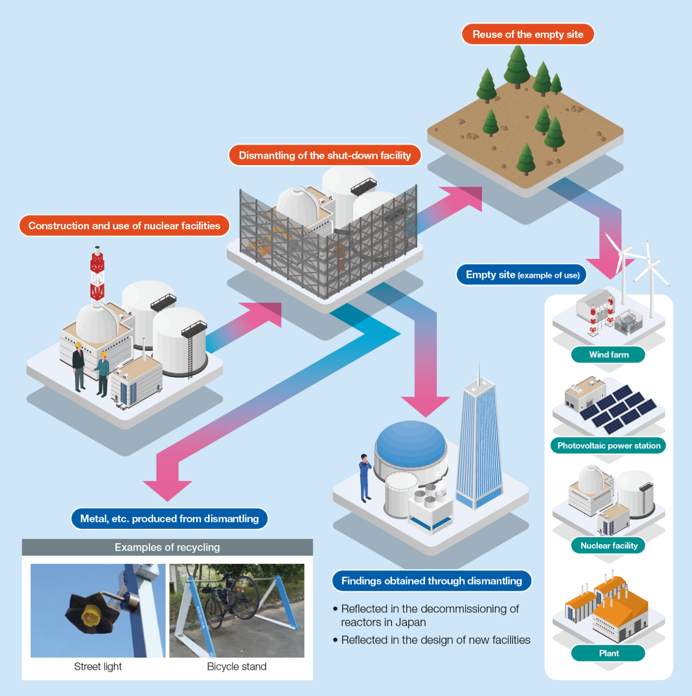 Figure: Consolidating findings on nuclear facility decommissioning technologies