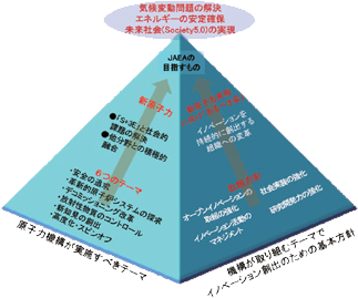 将来に向けてのイノベーション創出戦略