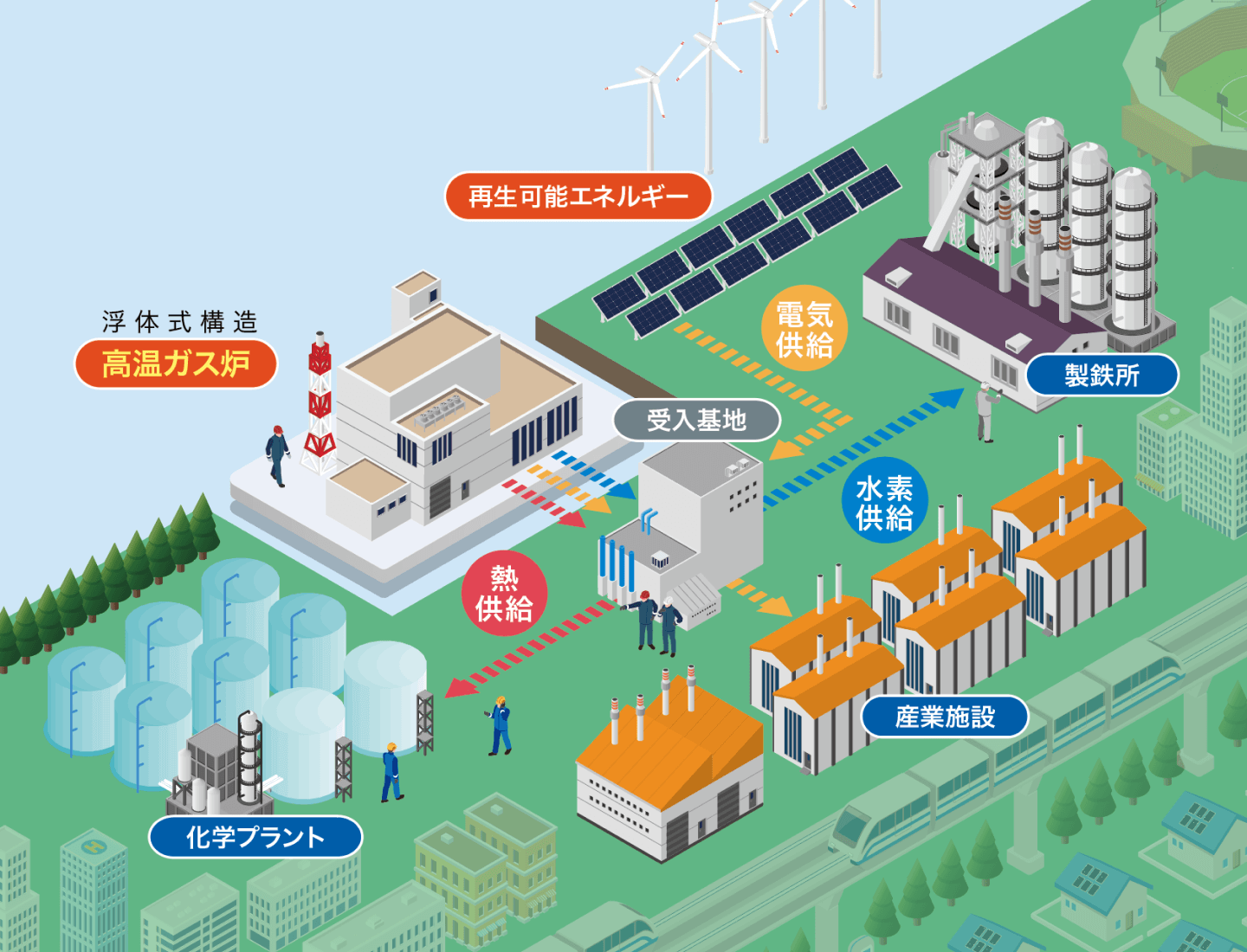 図：高温ガス炉の開発