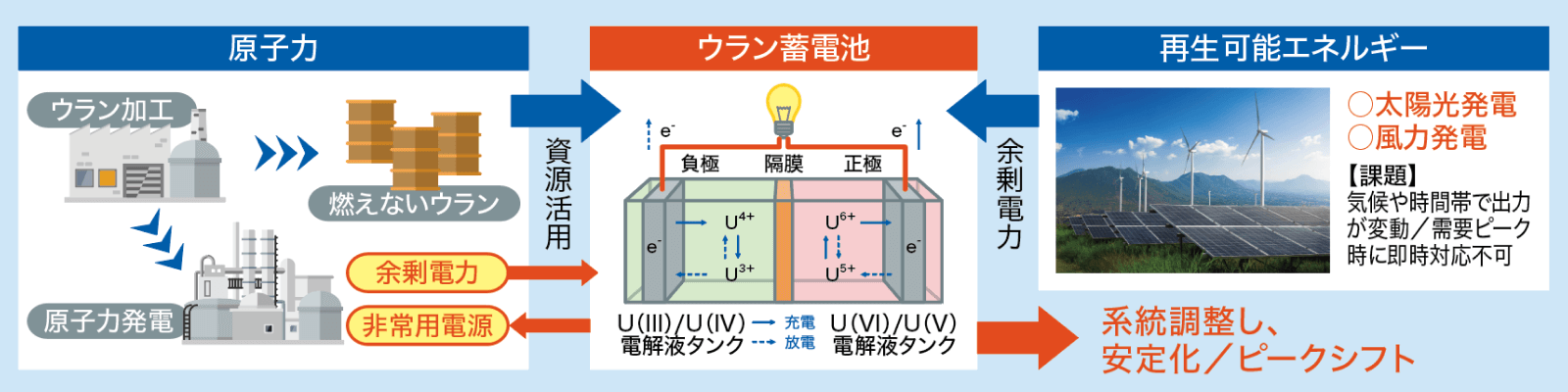 図：ウラン蓄電池の開発