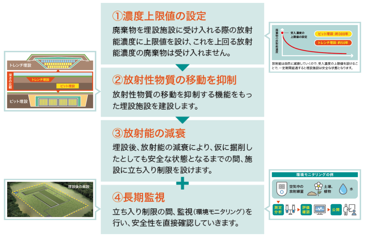 図：低レベル放射性廃棄物の埋設処分